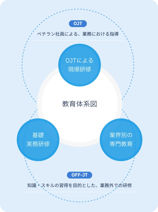 教育体系図。中央に「OJTによる現場研修」「基礎実務研修」「業界別の専門教育」の3つの研修があり、それらがOJT（日常業務における指導）とOFF-JT（業務外での研修）に大別されることを示している。